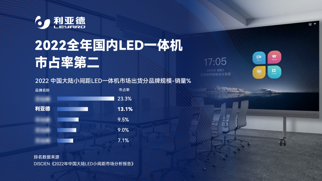 2022 LED一体机市占率颁布 优发国际行业当先